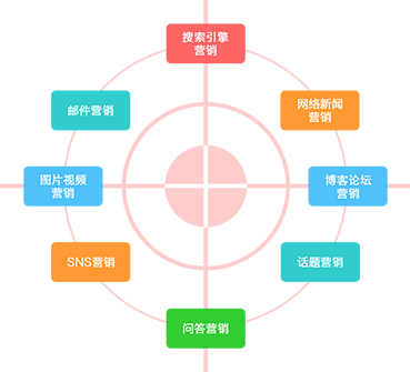 网络营销传播